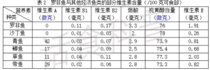 罗非鱼的营养价值如何？