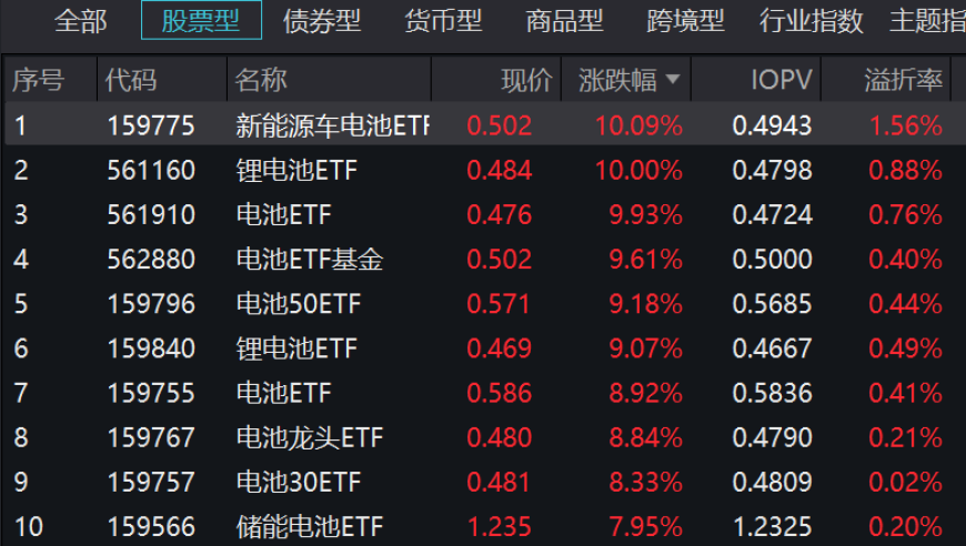 新能源赛道热火朝天！ETF产品遍地开花，老产品涨停、新产品屡创新高，这条吸金赛道正在崛起？