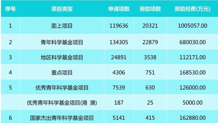 2023年，我们支持了52,547个国家基金项目，投入资金达319亿元。