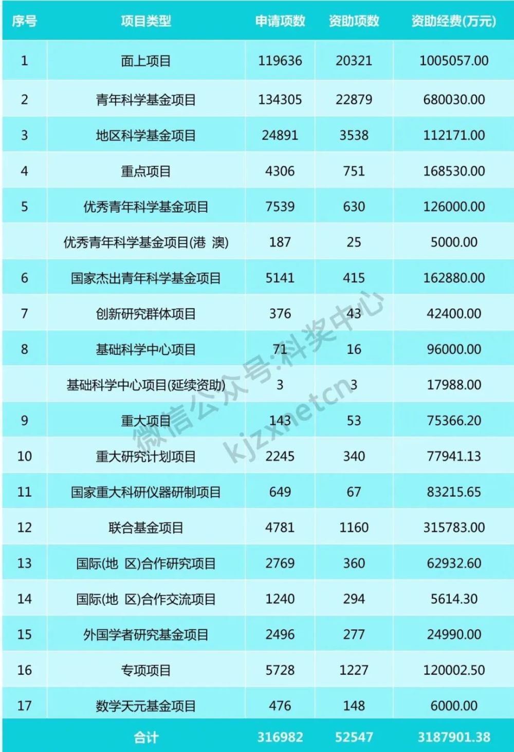 2023年共资助国基金项目52547项，经费319亿元