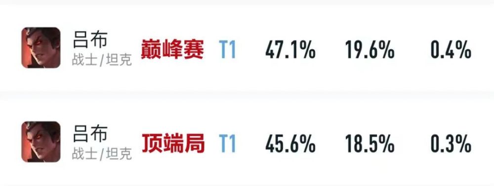 3月对抗路梯队：边路双子星诞生，司空震半步T0，吕布马超降级！