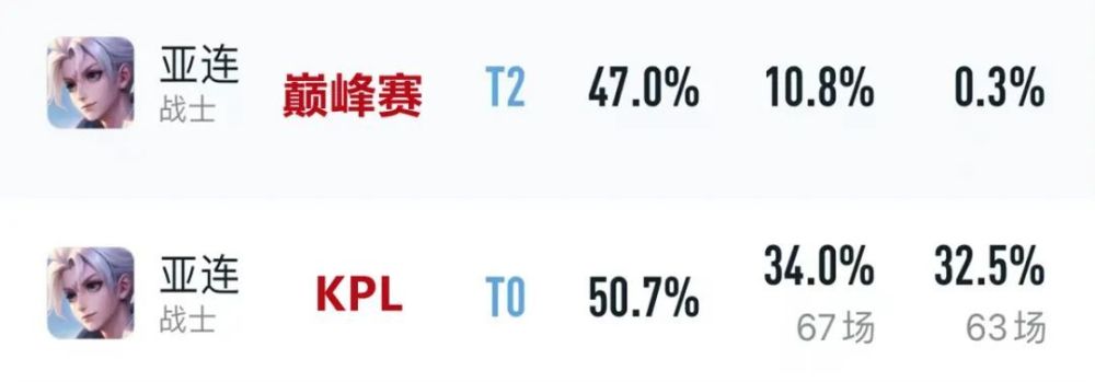 3月对抗路梯队：边路双子星诞生，司空震半步T0，吕布马超降级！