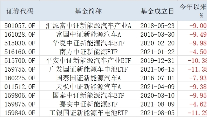 AI与光伏储能联手，新能源车ETF猛涨7%，基金经理松了口气：‘终于看到希望’。