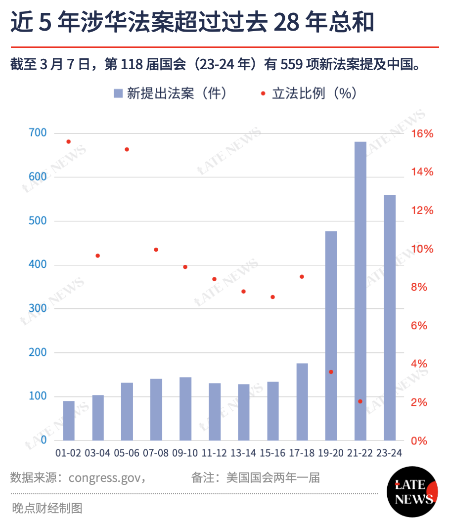 美国一年提出超过550项跟中国有关的法案