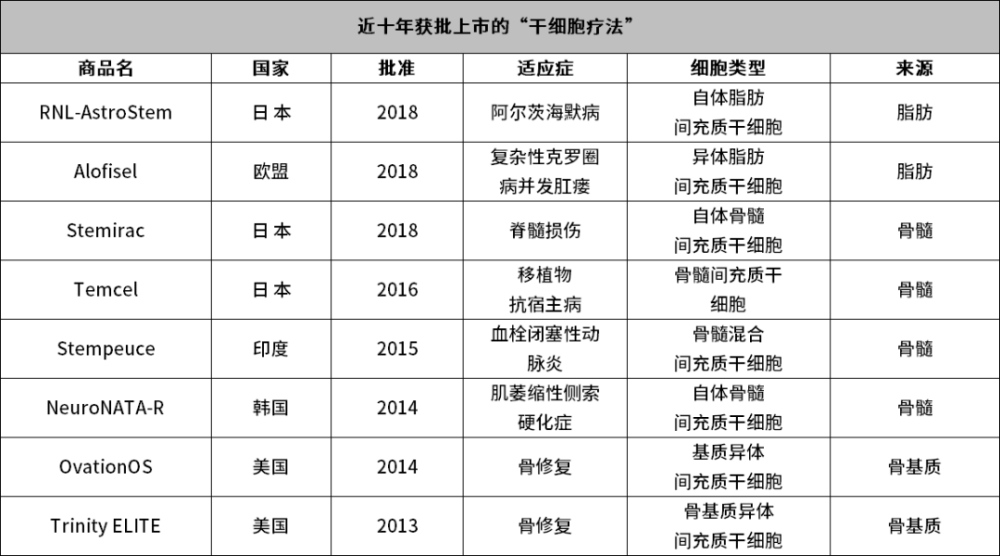 「干细胞疗法」上热搜！国内爆发在即