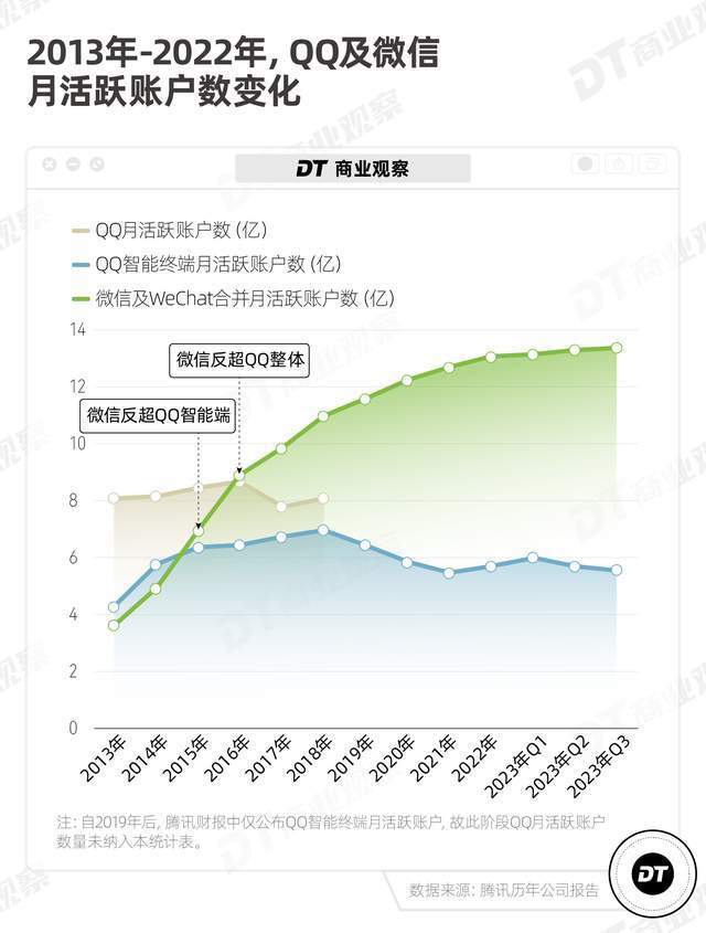 QQ真的不行了吗？仍有5亿人坚持在用QQ，25岁以下年龄占比最多