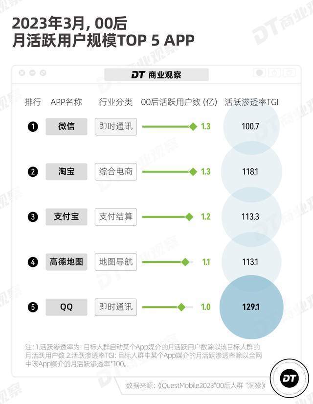 QQ真的不行了吗？仍有5亿人坚持在用QQ，25岁以下年龄占比最多