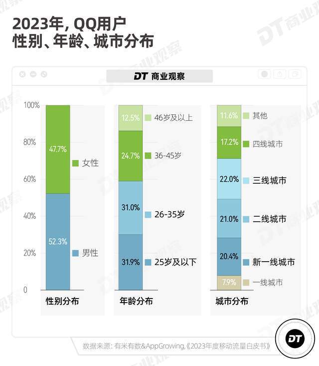 QQ真的不行了吗？仍有5亿人坚持在用QQ，25岁以下年龄占比最多