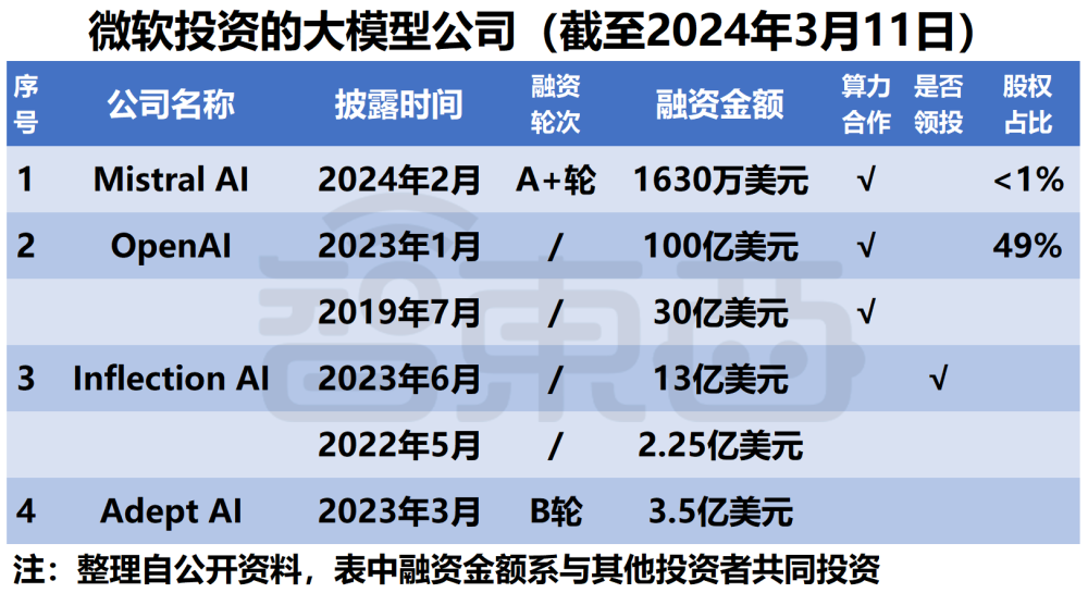 微软阿里遥遥领先！中美云巨头狂投1600亿，争做大模型最强金主