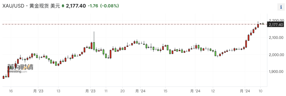 金店报价逼近670元，黄金涨势难止步