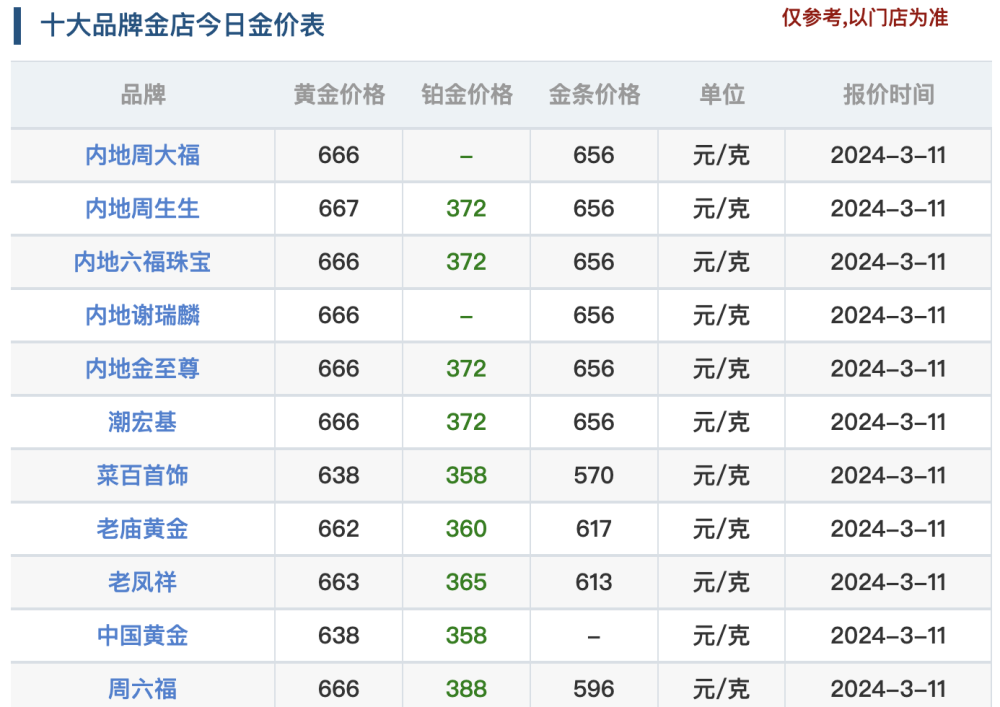 金店报价逼近670元，黄金涨势难止步