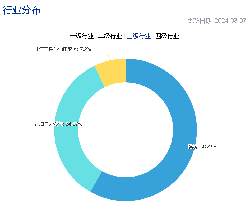 冰火两重天，大涨的能源和被抛弃的医药，你选谁？