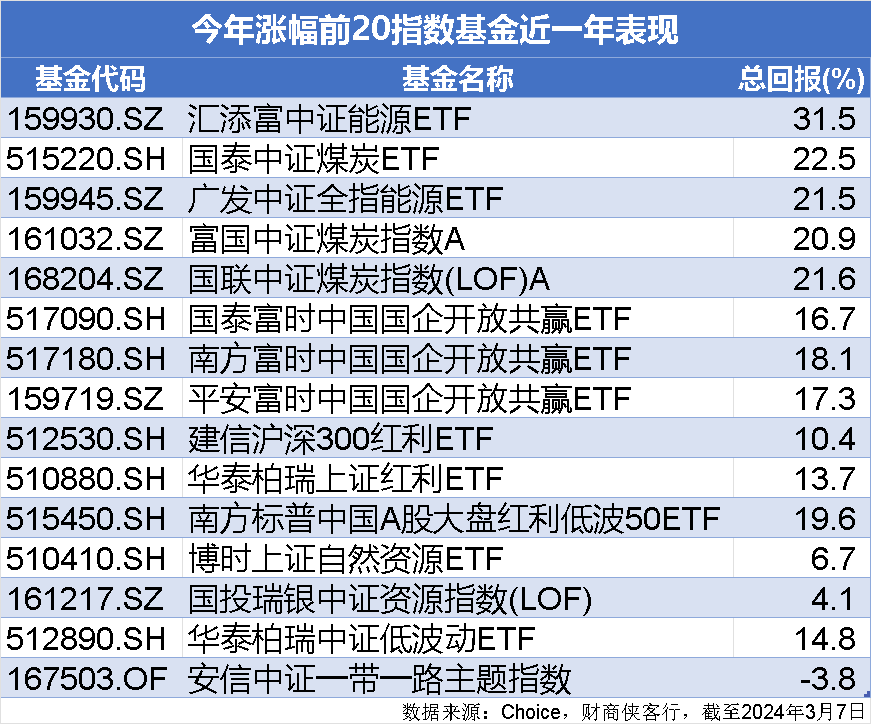 冰火两重天，大涨的能源和被抛弃的医药，你选谁？