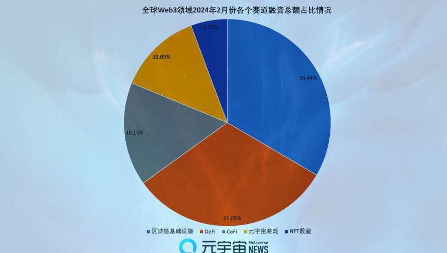 财联社创投通报道：2月全球Web3吸金6.13亿美元，区块链基础设施成焦点。