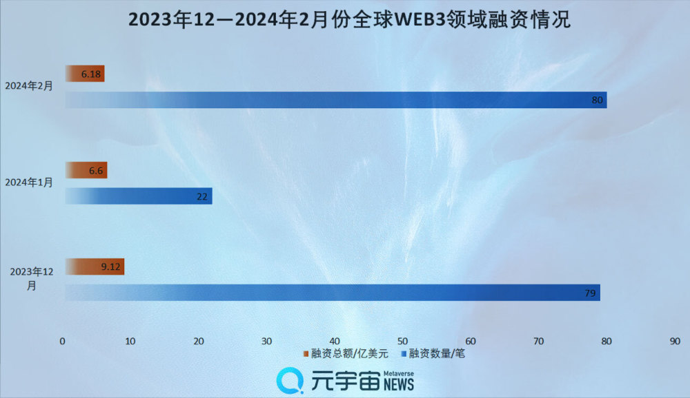 财联社创投通：2月全球Web3融资总额6.13亿美元，区块链基础设施赛道吸金超3成