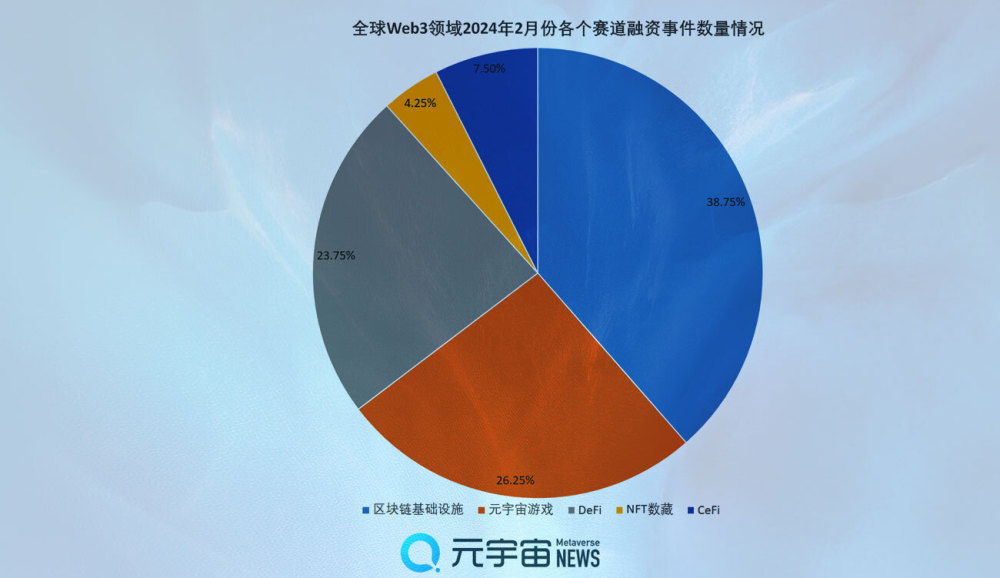 财联社创投通：2月全球Web3融资总额6.13亿美元，区块链基础设施赛道吸金超3成