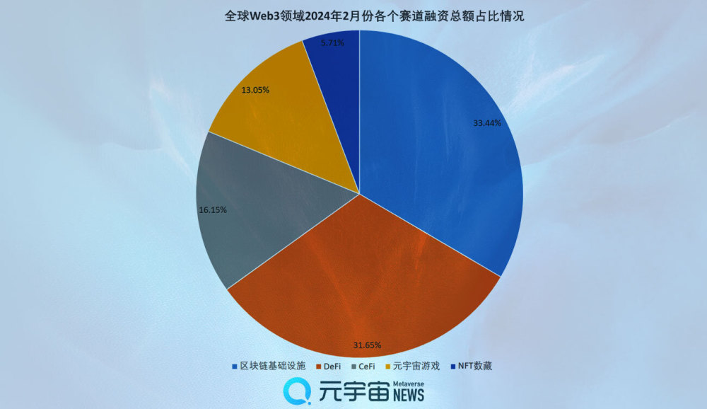 财联社创投通：2月全球Web3融资总额6.13亿美元，区块链基础设施赛道吸金超3成