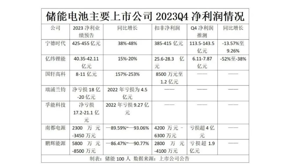 储能电池进入淘汰赛