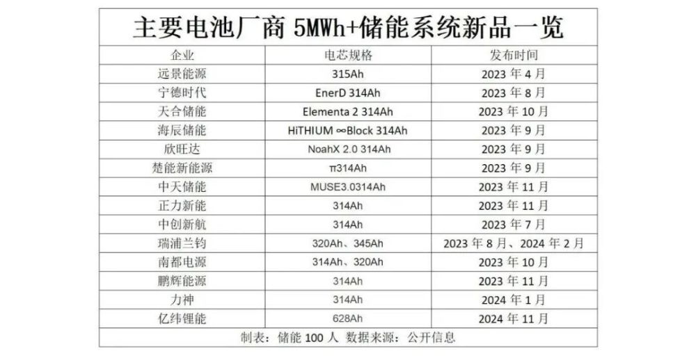 储能电池进入淘汰赛