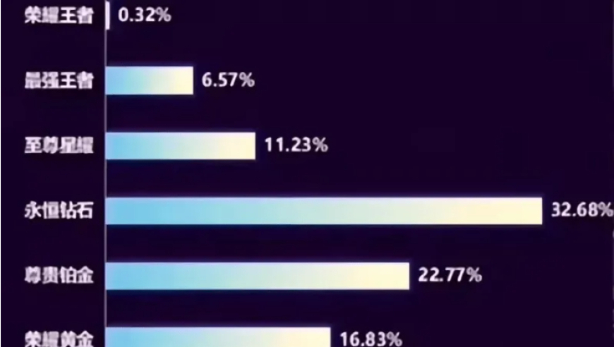 全网S34王者段位统计：钻石玩家过半，而王者仅占6%，能上王者实属不易，真厉害！