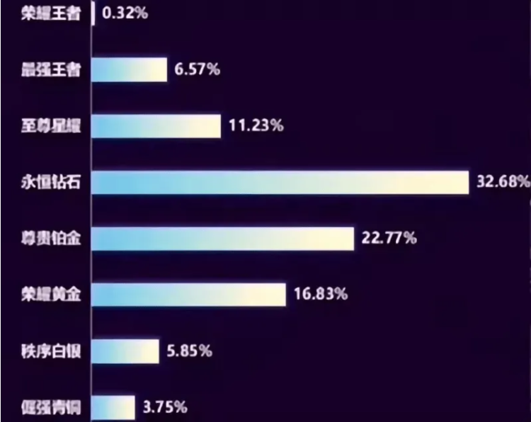 S34王者段位全网统计：钻石玩家30%，王者仅占6%，能上王者很厉害！