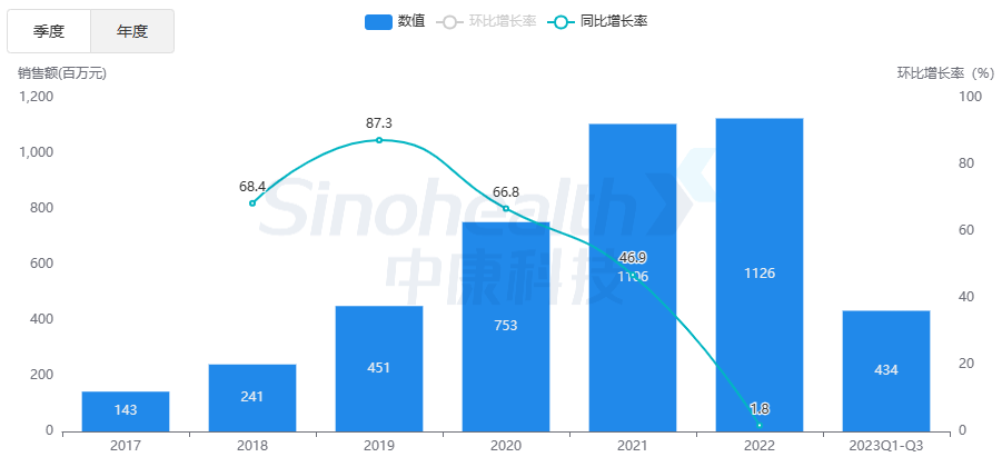 500亿降脂市场迎来新变局，这个国产首仿药获批上市！