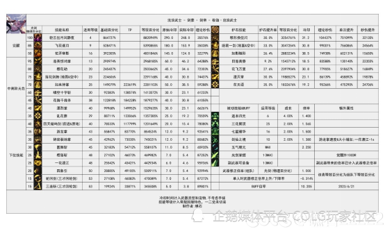 DNF攻略：为什么说CD职业的秒伤特别虚？