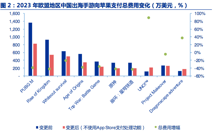 假定降佣10%：以苹果营收7‰，解国内开发者困局