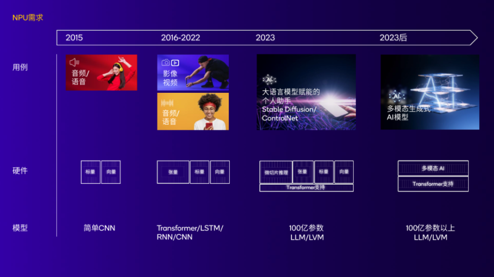 GPU之后，NPU再成标配，手机、PC如何承载AI大模型？