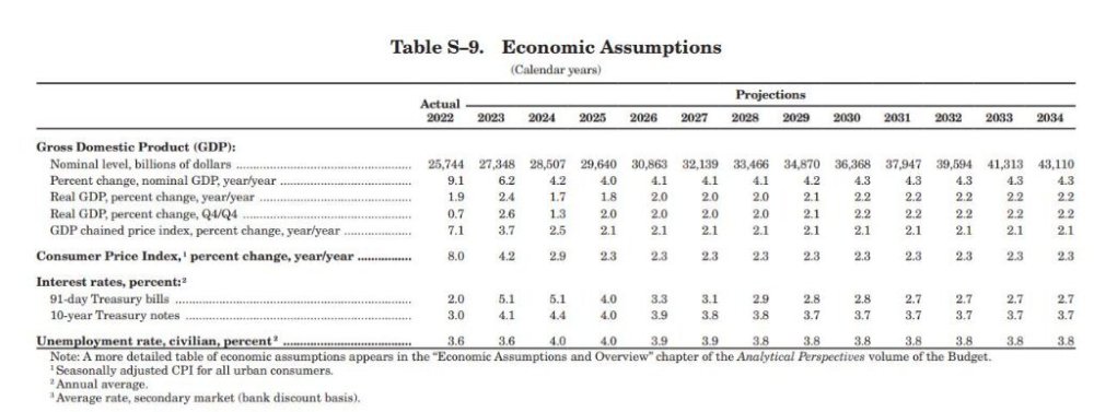 白宫预计美国经济今年显著降温、通胀顽固，上调长短期美债利率预期