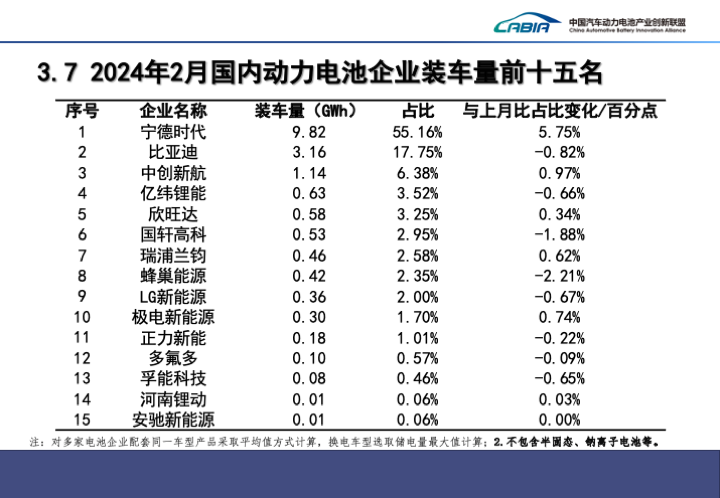 超过50%，宁德时代国内市占率创26个月新高|动力电池月度排名