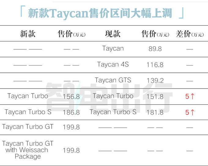 保时捷“拒绝”价格战！新款Taycan涨价18万，造型接受吗？