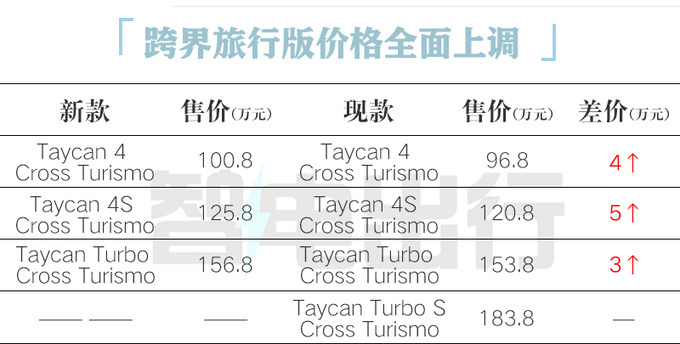 保时捷“拒绝”价格战！新款Taycan涨价18万，造型接受吗？