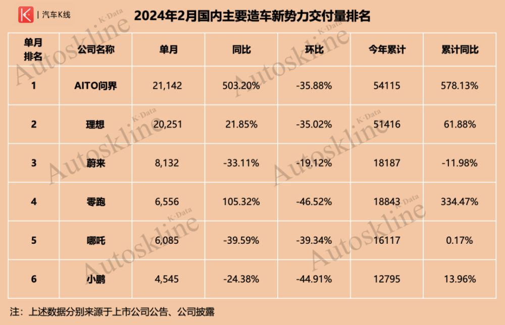 2月新势力持续洗牌：小鹏垫底，问界再登顶，理想“不甘”