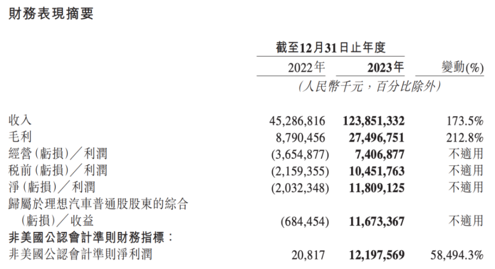 2月新势力持续洗牌：小鹏垫底，问界再登顶，理想“不甘”