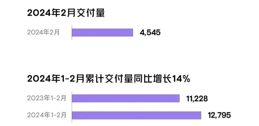 2月新势力持续洗牌：小鹏垫底，问界再登顶，理想“不甘”