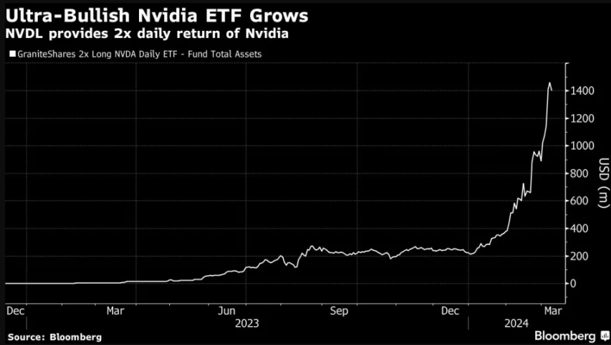 英伟达杠杆ETF，加倍盈利，加倍刺激，疯狂吸金中！