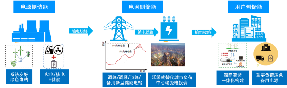 “新型储能”概念火热，储能赛道的三问三答