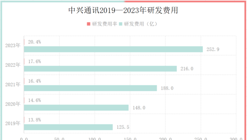 2023年，中兴业绩增长显实力！