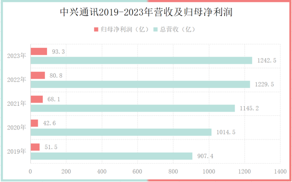 2023，中兴业绩增长不简单