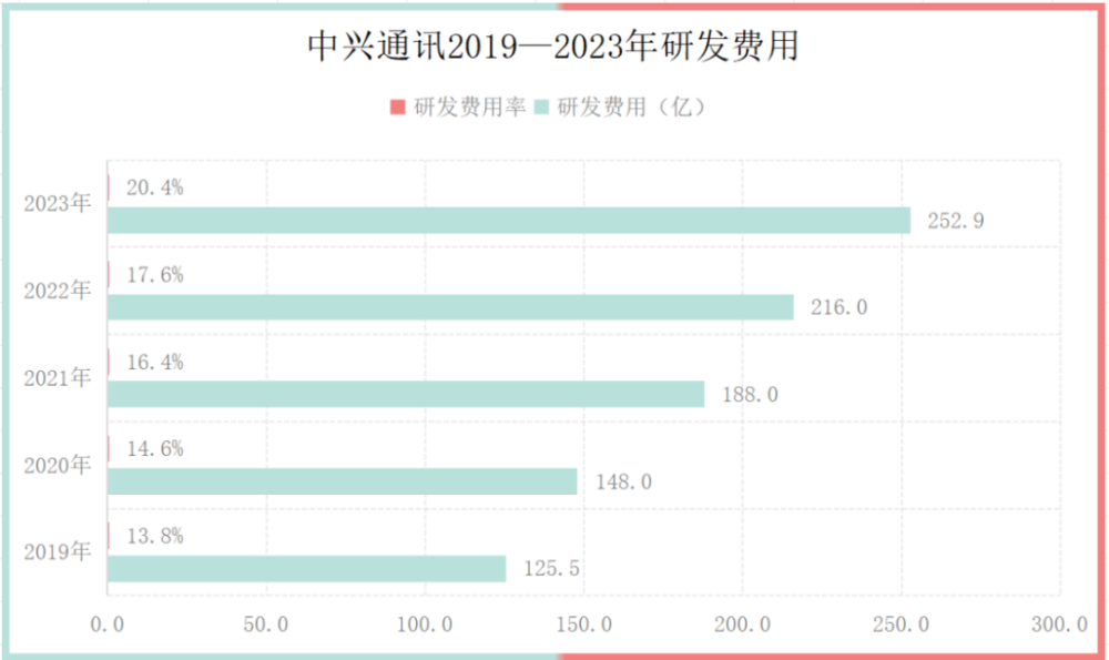 2023，中兴业绩增长不简单