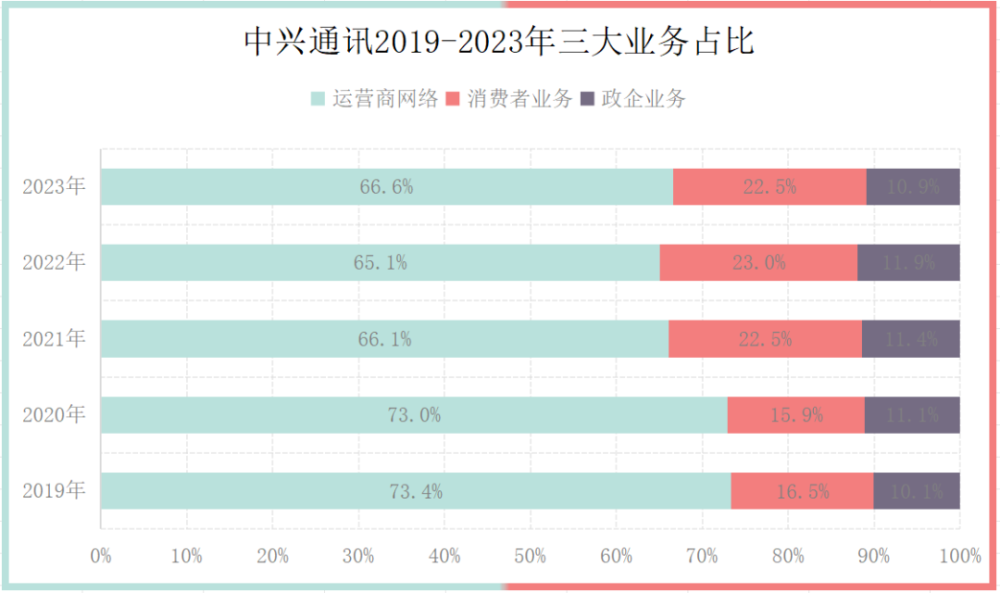 2023，中兴业绩增长不简单