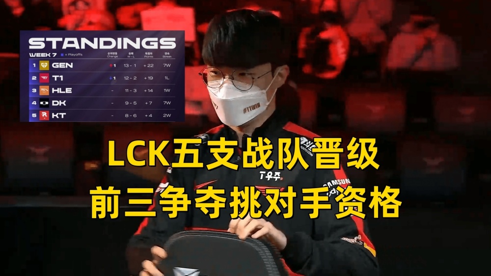 LCK五支战队晋级！季后赛名额仅剩1席，第6和第7差3分，KDF稳了？