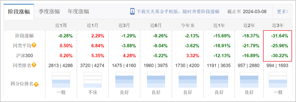 上海滩公募一哥：穷了基民，富了自己