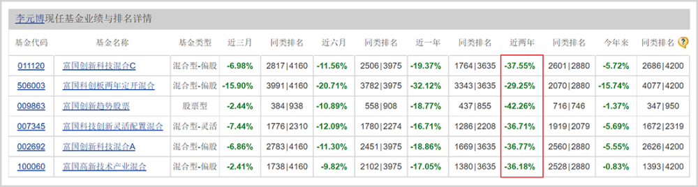 上海滩公募一哥：穷了基民，富了自己