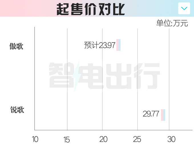 凯迪拉克傲歌内部资料曝光！或卖23.97万起，Model Y不香了？