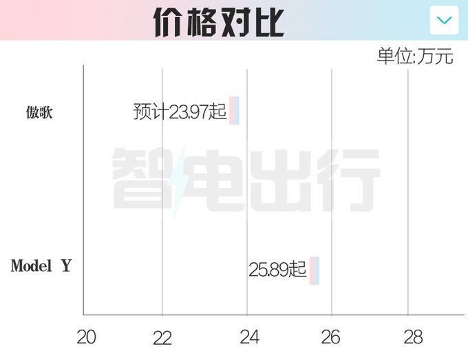 凯迪拉克傲歌内部资料曝光！或卖23.97万起，Model Y不香了？