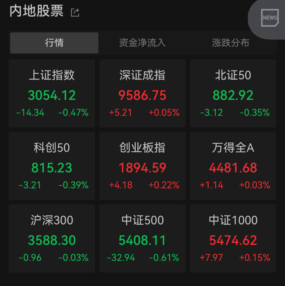 沪指半日跌0.47%，“喝酒吃药”行情再现