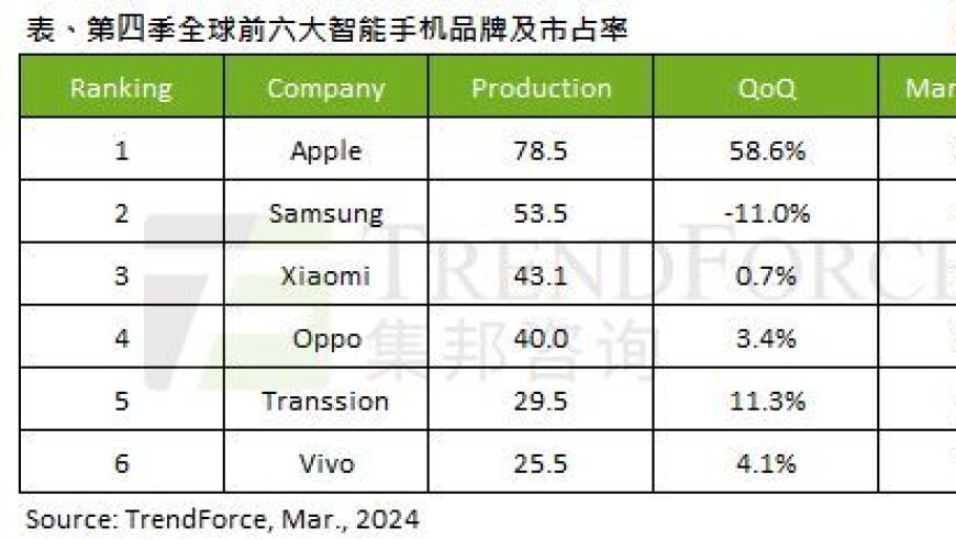 2023年第四季度全球手机产量报告出炉：苹果以23.3%的份额位居第一，三星紧随其后，占比15.9%。