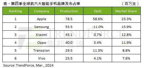 2023Q4全球手机产量报告：苹果 23.3%第一、三星 15.9%第二